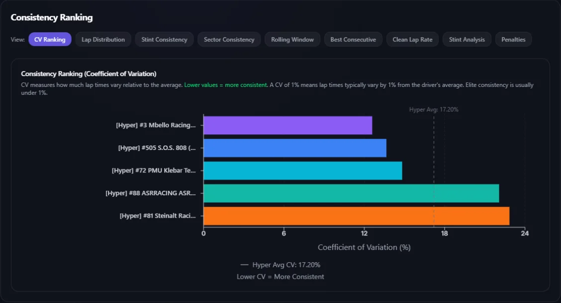 Result analysis: consistency ranking of five cars by coefficient of variation