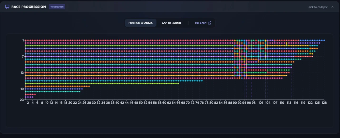 Result analysis: position changes over a race
